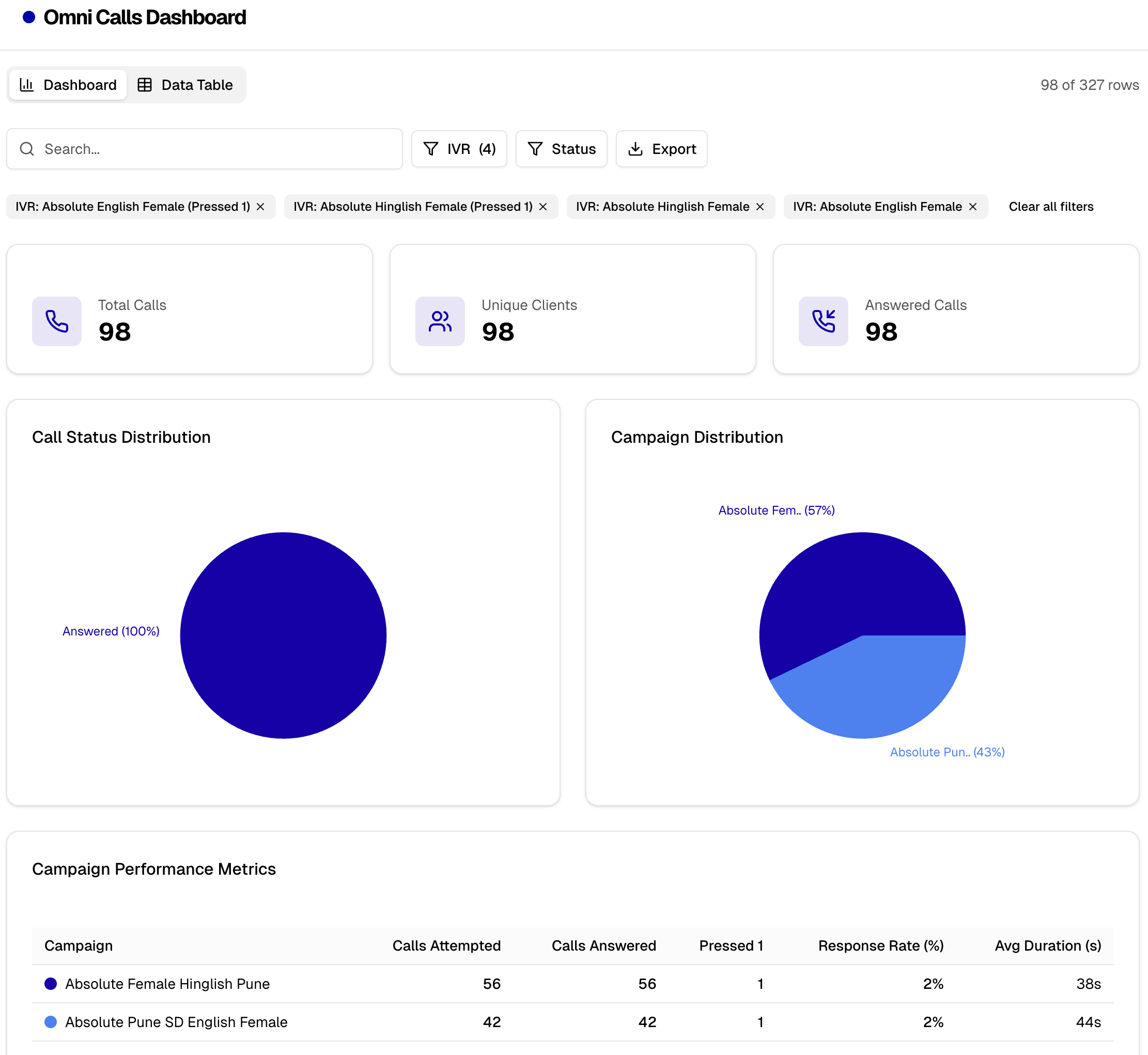Omni Calls Dashboard showing total calls, unique clients, answered calls, call status distribution, campaign distribution, and campaign performance metrics
